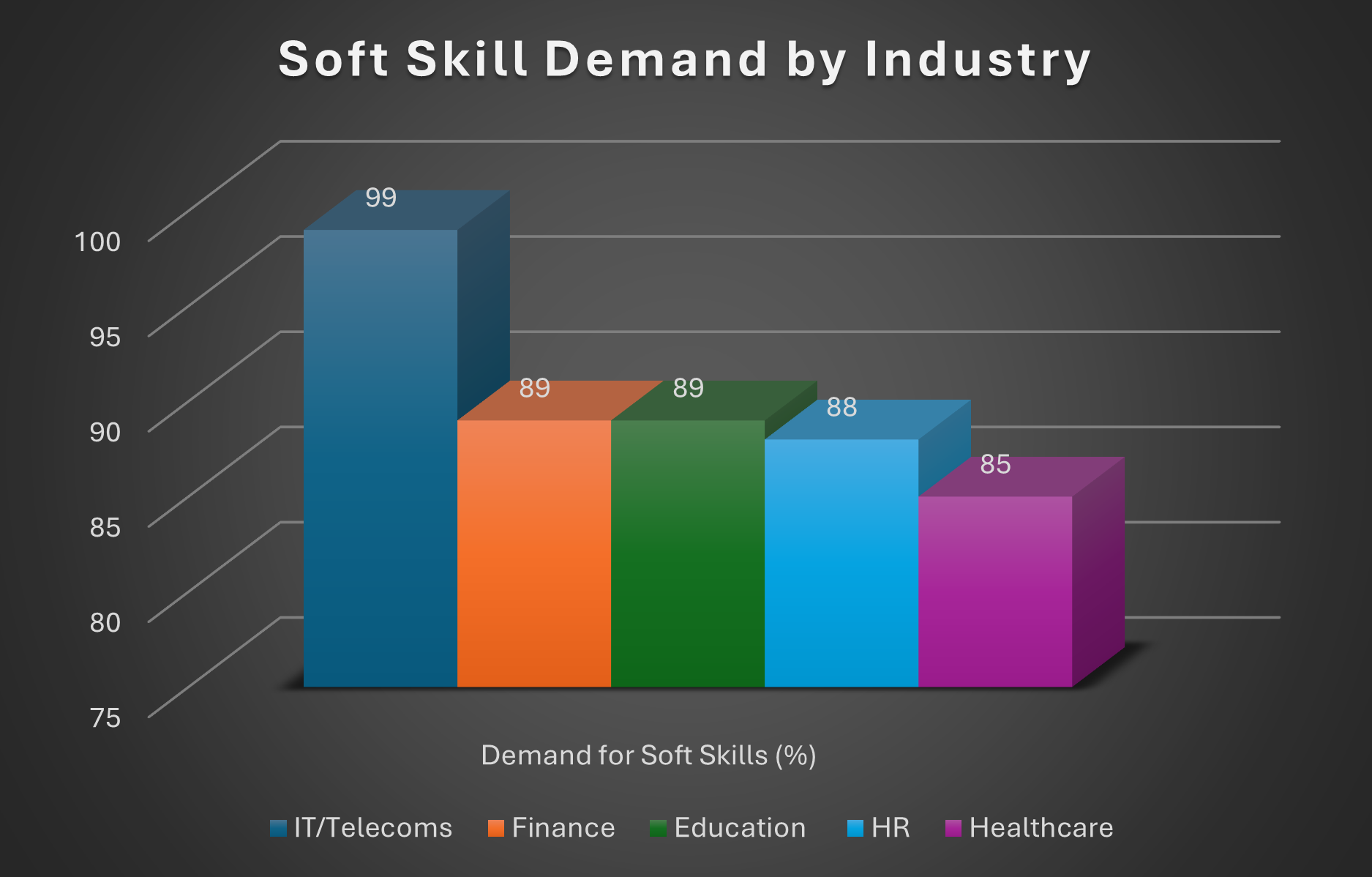 Soft Skill Chart 2